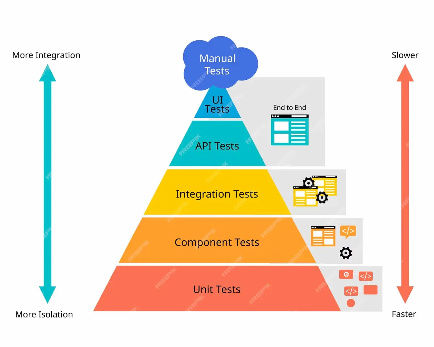 test pyramid