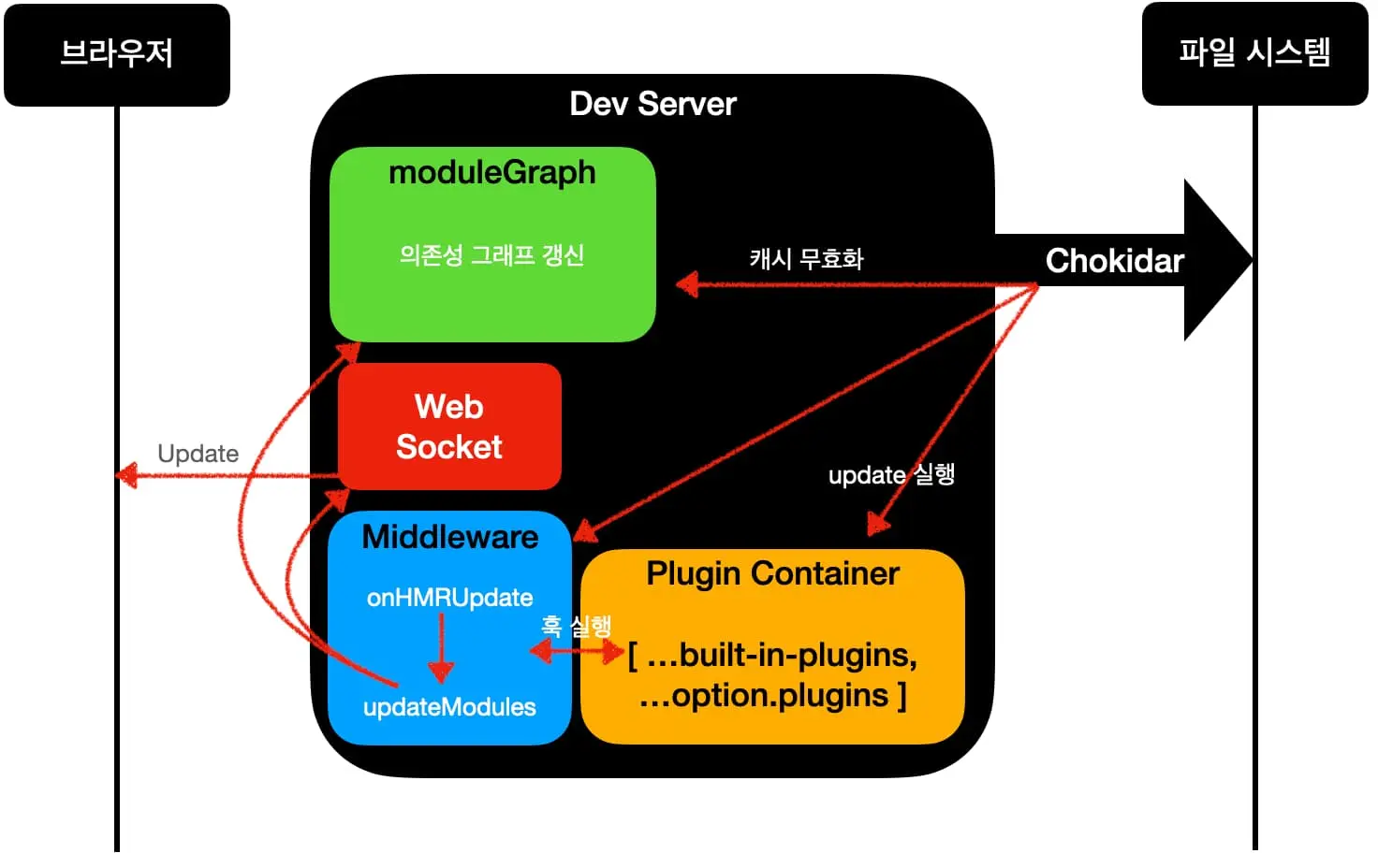 file-change-phase