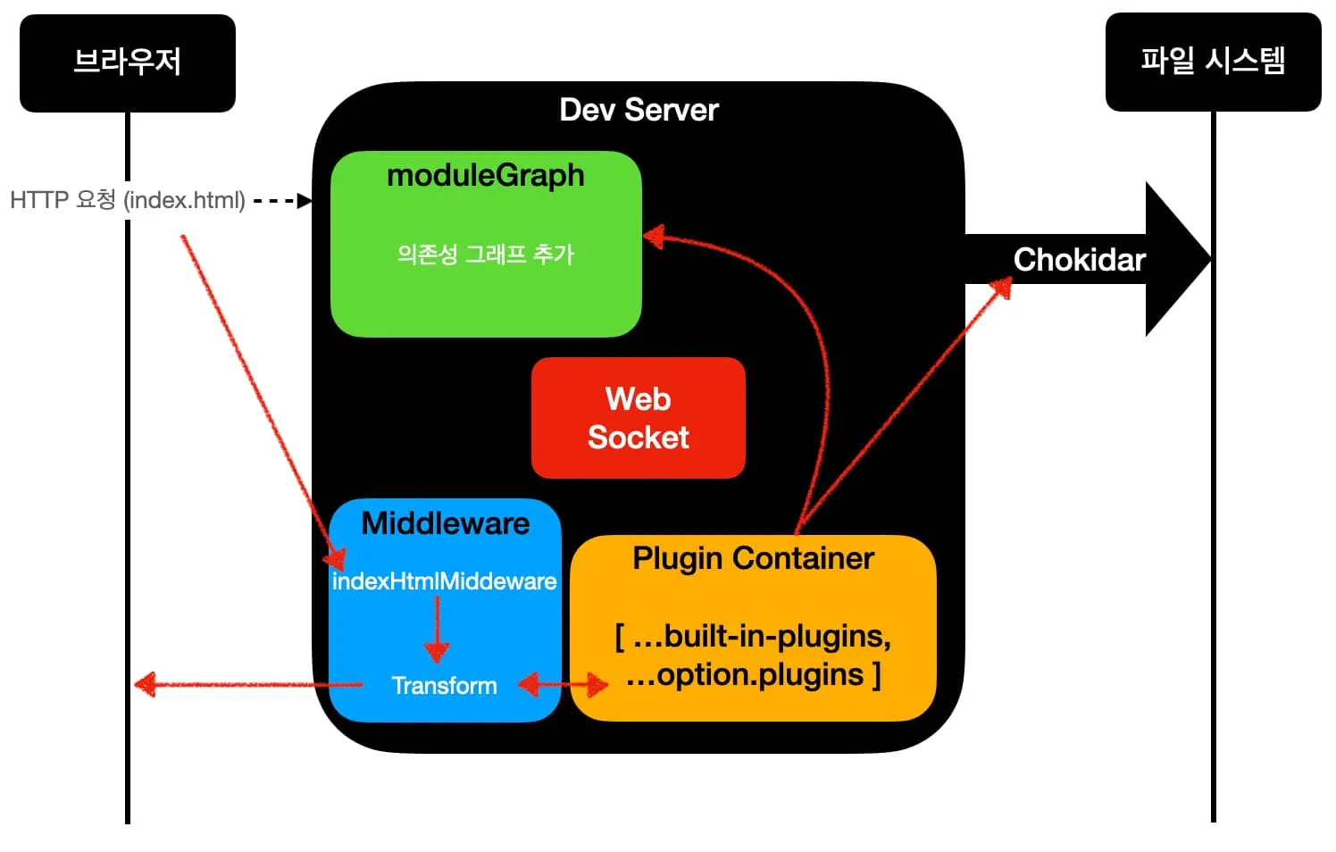 index.html-request-phase